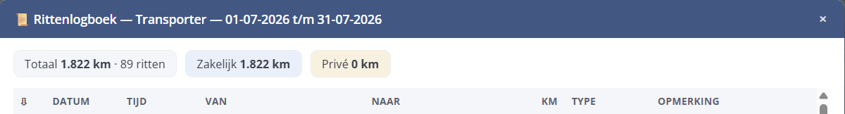 De totalen van het rittenlogboek: totaal aantal kilometers, zakelijk en privé apart geteld